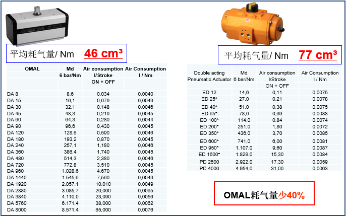 OMAL撥叉式氣動執(zhí)行器與埃爾蒂克執(zhí)行器在能耗、重量等方面的對比
